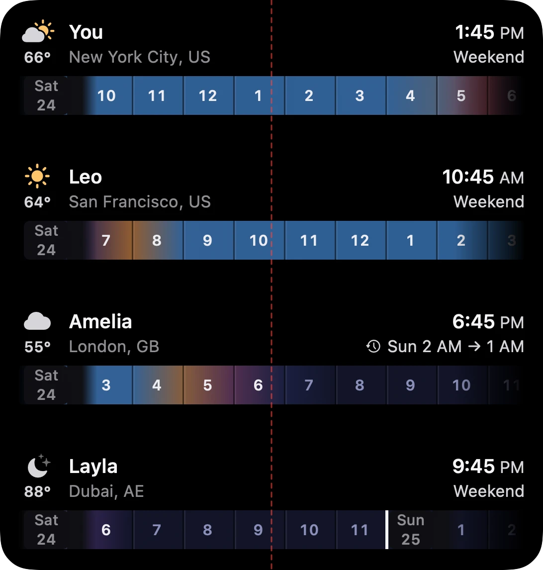 Large Timely widget with you in New York, Leo in San Francisco, Amelia in London and Layla in Dubai, each with weather, local time and a strip of their day